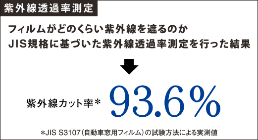 紫外線透過率測定・紫外線カット率93.6％